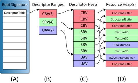 dx12 descriptor table